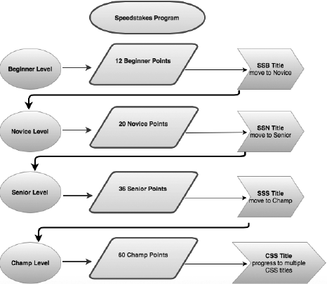 Speedstakes Titles Table